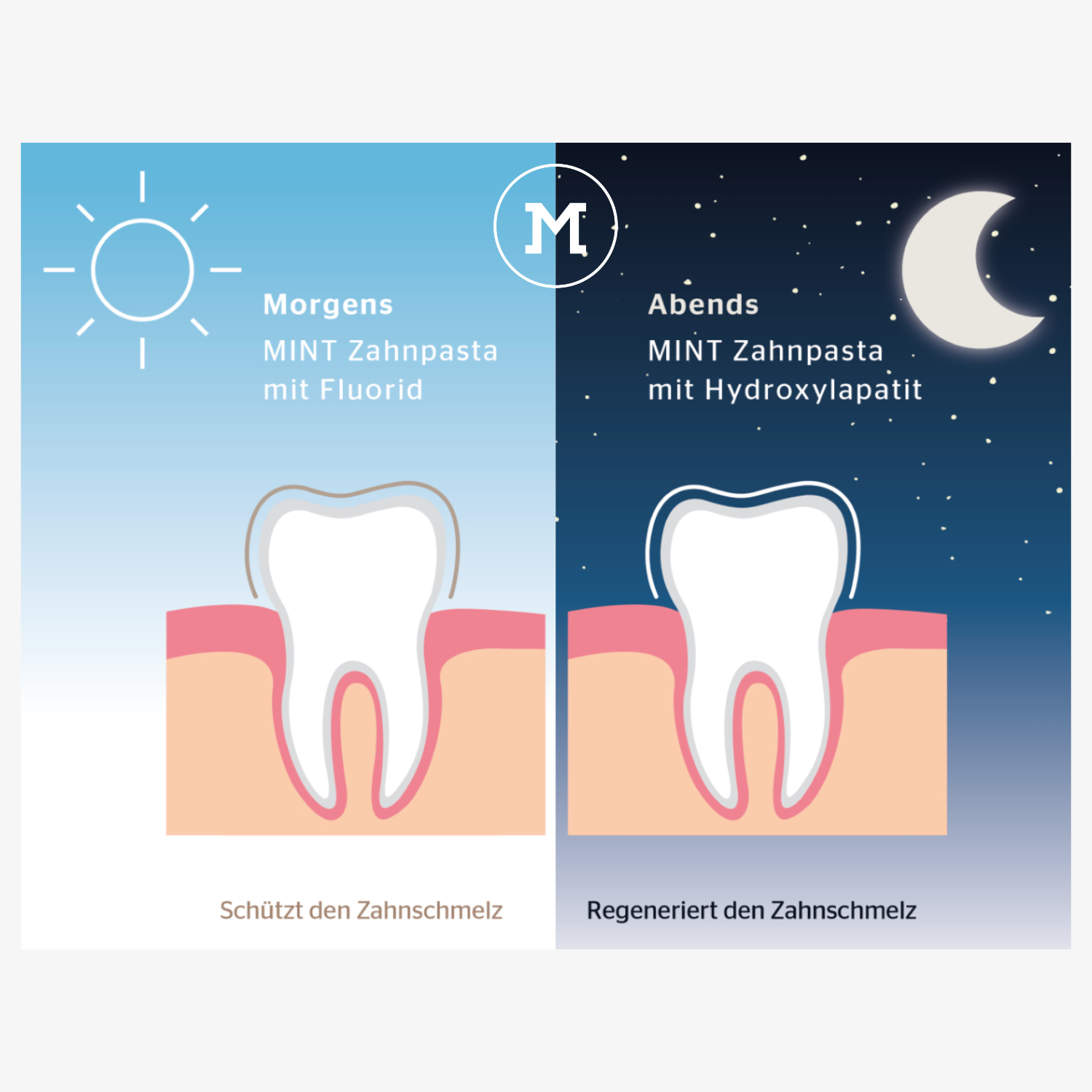Zweispaltiges Bild: links morgens, Zahnpasta mit Fluorid; rechts abends, Zahnpasta mit Hydroxylapatit.