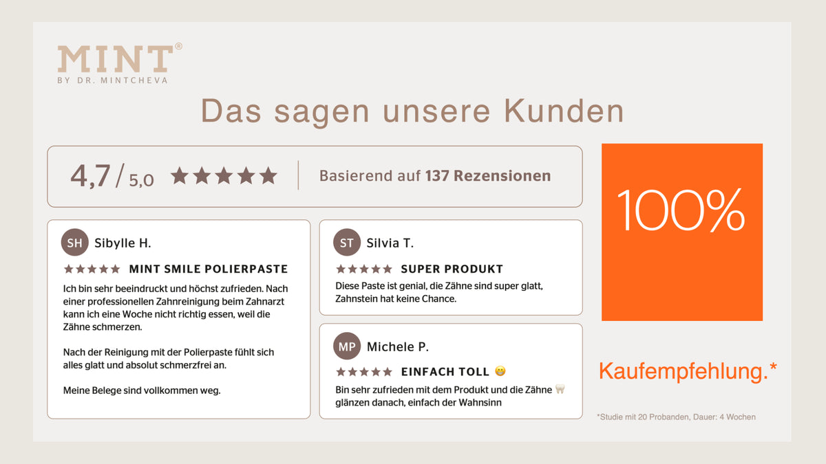 Bewertungen von Kunden zur MINT Smile Polierpaste mit einer durchschnittlichen Bewertung von 4,7 von 5 Sternen.