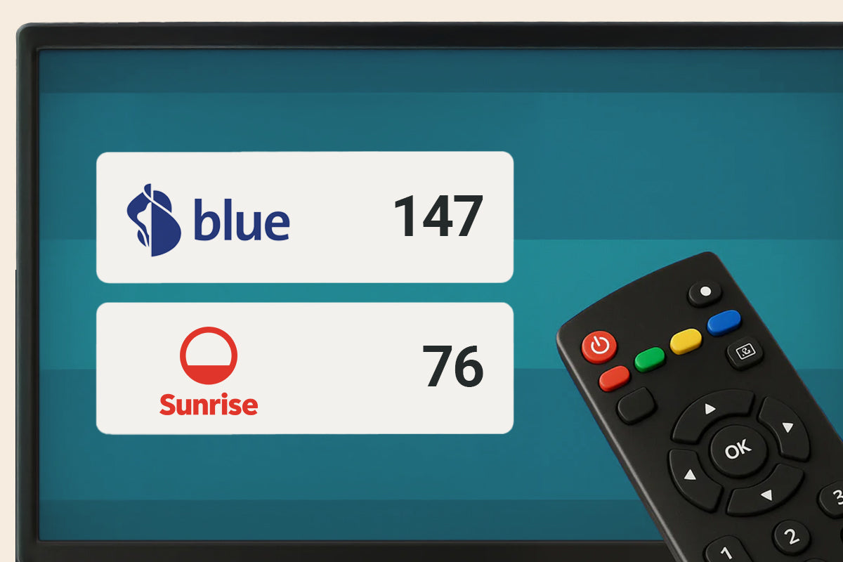 Fernseher zeigt Vergleich zwischen "blue" mit 147 und "Sunrise" mit 76 Punkten, daneben eine Fernbedienung.