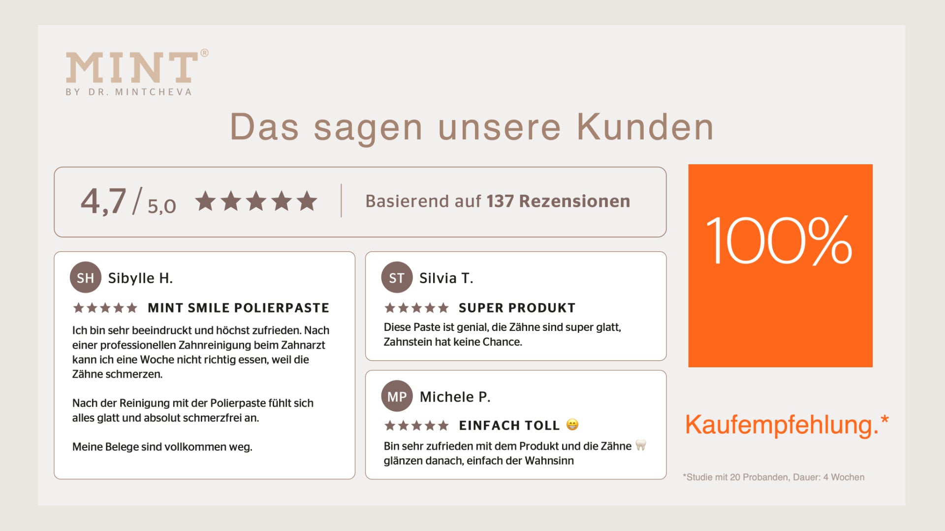 Bewertungen von Kunden zur MINT Smile Polierpaste mit einer durchschnittlichen Bewertung von 4,7 von 5 Sternen.